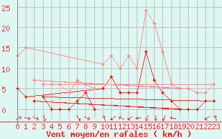 Courbe de la force du vent pour Bourg-Saint-Maurice (73)