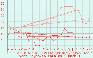 Courbe de la force du vent pour Madridejos