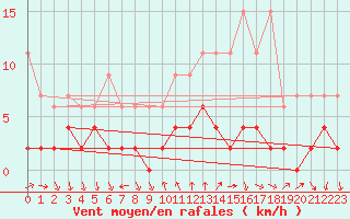 Courbe de la force du vent pour Disentis