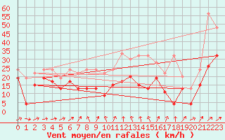 Courbe de la force du vent pour Naluns / Schlivera