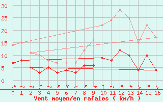 Courbe de la force du vent pour Genthin