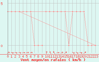 Courbe de la force du vent pour Groebming