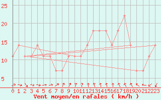 Courbe de la force du vent pour Lysa Hora