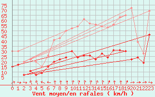 Courbe de la force du vent pour Ile du Levant (83)