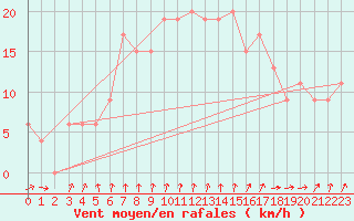 Courbe de la force du vent pour Dunkeswell Aerodrome