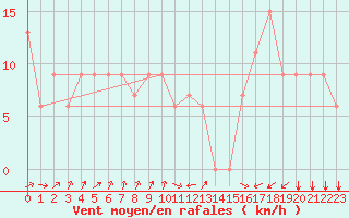 Courbe de la force du vent pour Las Vegas, McCarran International Airport