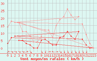 Courbe de la force du vent pour Auch (32)