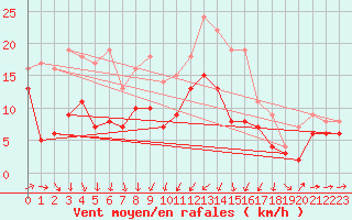 Courbe de la force du vent pour Cambrai / Epinoy (62)
