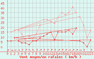 Courbe de la force du vent pour Le Puy - Loudes (43)