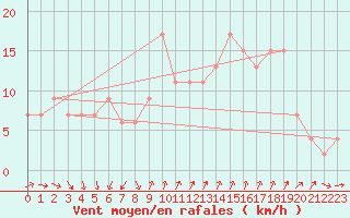 Courbe de la force du vent pour Plymouth (UK)