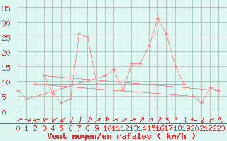 Courbe de la force du vent pour le bateau MERFR09