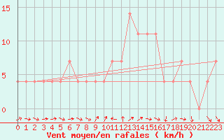 Courbe de la force du vent pour Virgen