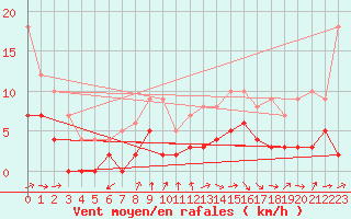 Courbe de la force du vent pour Carcassonne (11)
