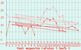 Courbe de la force du vent pour Lille (59)
