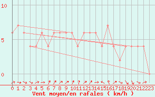 Courbe de la force du vent pour Murcia