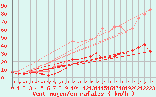 Courbe de la force du vent pour Les Eplatures - La Chaux-de-Fonds (Sw)