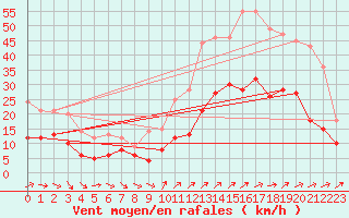 Courbe de la force du vent pour Poitiers (86)