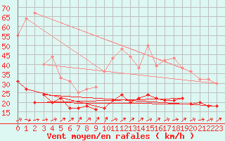 Courbe de la force du vent pour Angers-Marc (49)