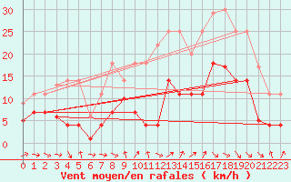 Courbe de la force du vent pour Geisenheim