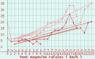 Courbe de la force du vent pour Moleson (Sw)