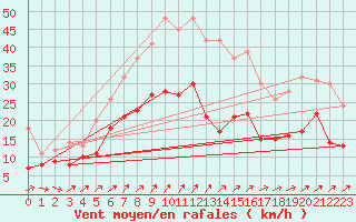 Courbe de la force du vent pour Schmuecke