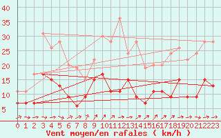 Courbe de la force du vent pour Ile d