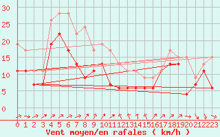 Courbe de la force du vent pour Mumbles