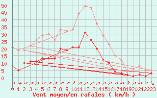 Courbe de la force du vent pour Braunlage