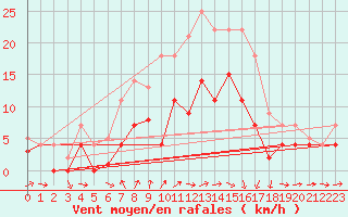 Courbe de la force du vent pour Weihenstephan
