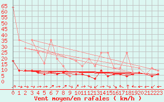 Courbe de la force du vent pour Chaumont (Sw)