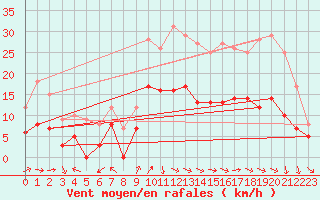 Courbe de la force du vent pour Reims-Prunay (51)