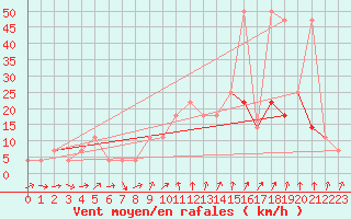 Courbe de la force du vent pour Preitenegg