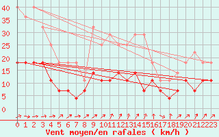 Courbe de la force du vent pour Ylivieska Airport