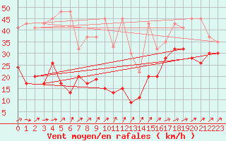 Courbe de la force du vent pour Laegern