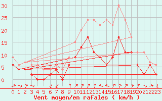 Courbe de la force du vent pour Figari (2A)