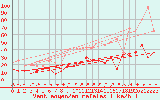 Courbe de la force du vent pour Yecla