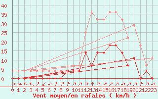 Courbe de la force du vent pour Valderredible, Polientes