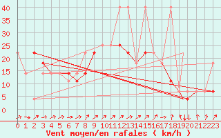 Courbe de la force du vent pour Praha Kbely