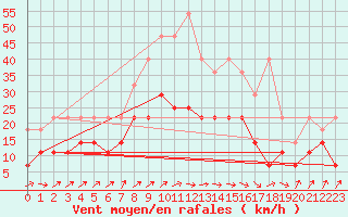 Courbe de la force du vent pour Wunsiedel Schonbrun