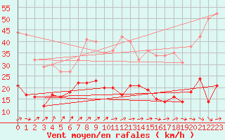 Courbe de la force du vent pour Figari (2A)