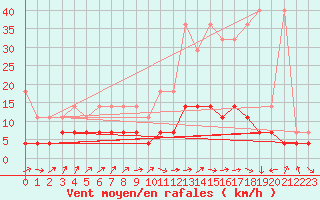 Courbe de la force du vent pour Weiden