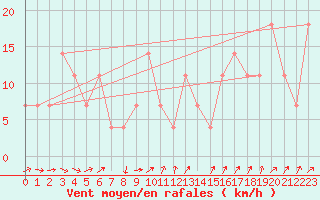 Courbe de la force du vent pour Kuemmersruck