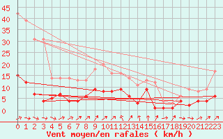 Courbe de la force du vent pour Braunlage