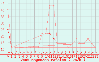 Courbe de la force du vent pour Pizen-Mikulka