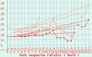 Courbe de la force du vent pour Mont-Saint-Vincent (71)