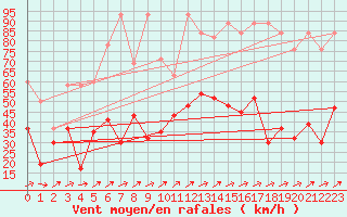 Courbe de la force du vent pour Titlis