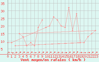 Courbe de la force du vent pour Capel Curig