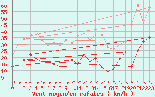 Courbe de la force du vent pour Alfeld