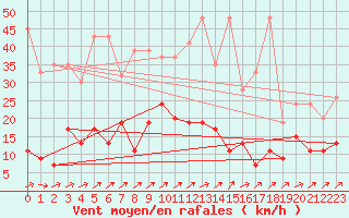 Courbe de la force du vent pour Les Eplatures - La Chaux-de-Fonds (Sw)