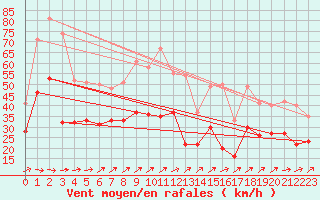 Courbe de la force du vent pour Roissy (95)